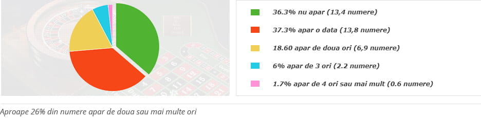 Distribu?ia numerelor de la rulet?