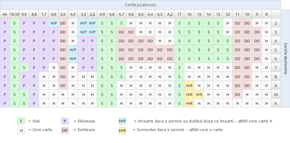 Strategii pentru Blackjack